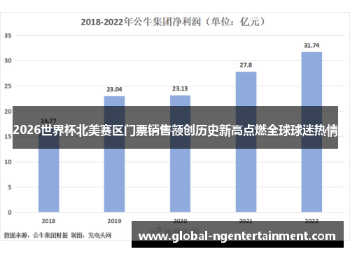 2026世界杯北美赛区门票销售额创历史新高点燃全球球迷热情 2026世界杯北美赛区门票销售额创历史新高点燃全球球迷热情